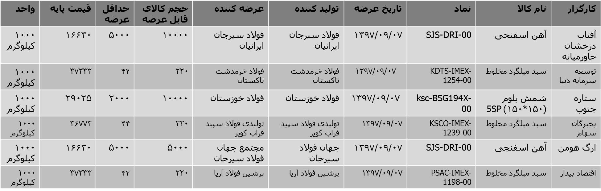 قیمت آهن اسفنجی امروز در بورس