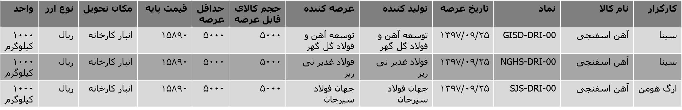 آهن اسفنجی جهان فولاد سیرجان