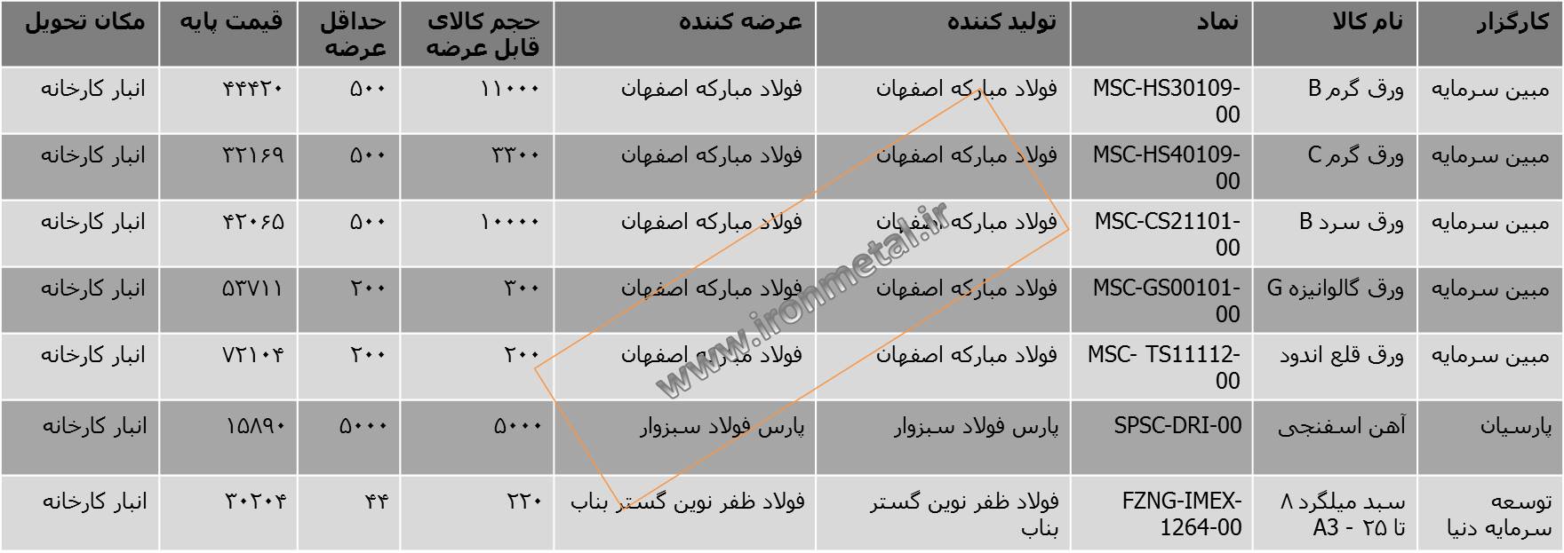 قیمت آهن اسفنجی فولاد سبزوار