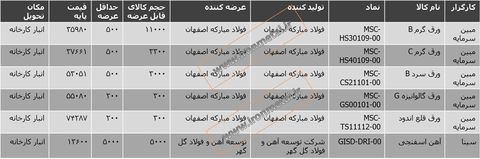 قیمت روز آهن اسفنجی در بورس دی 1398