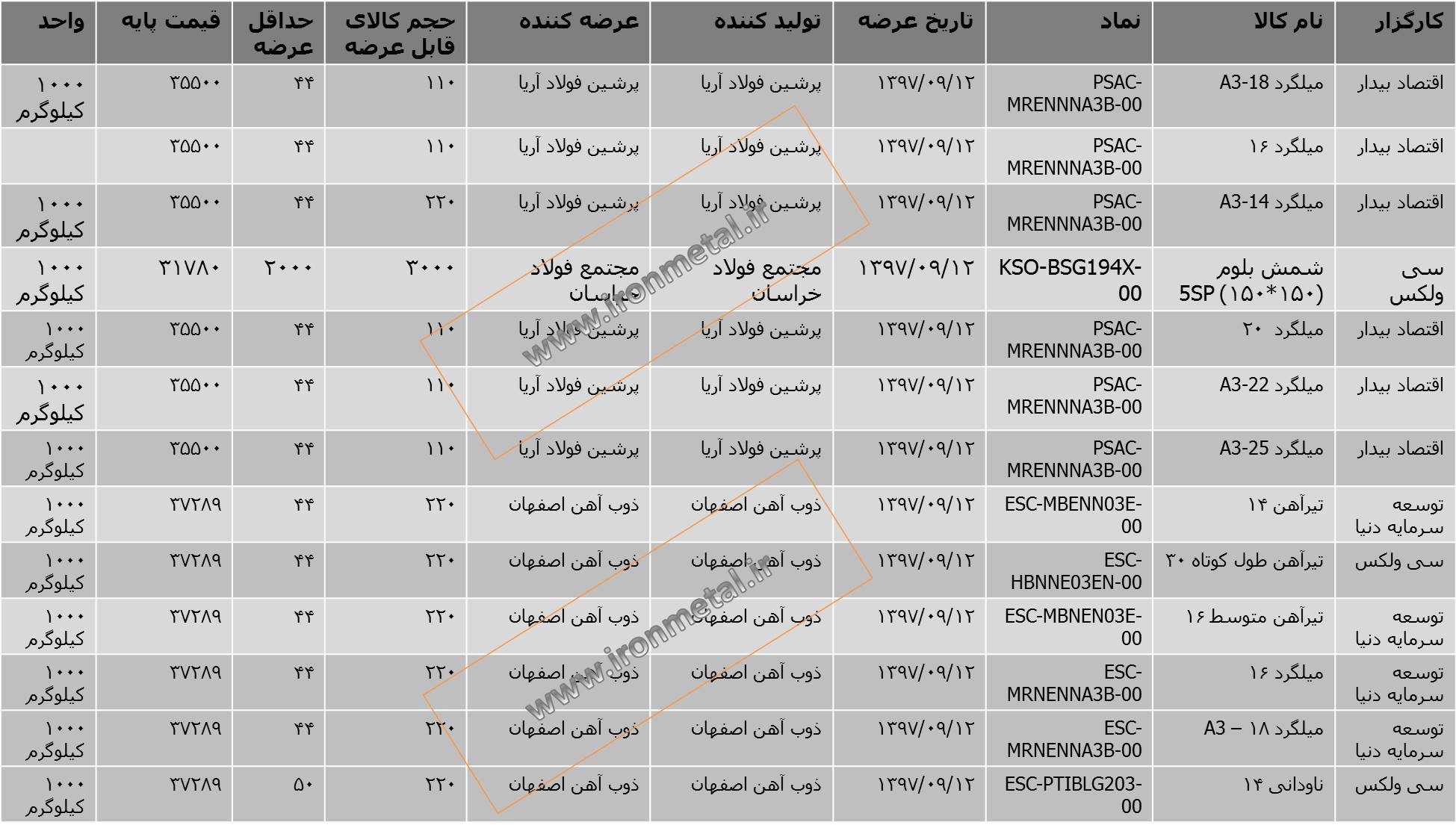 قیمت شمش بلوم (150*150) 5SP