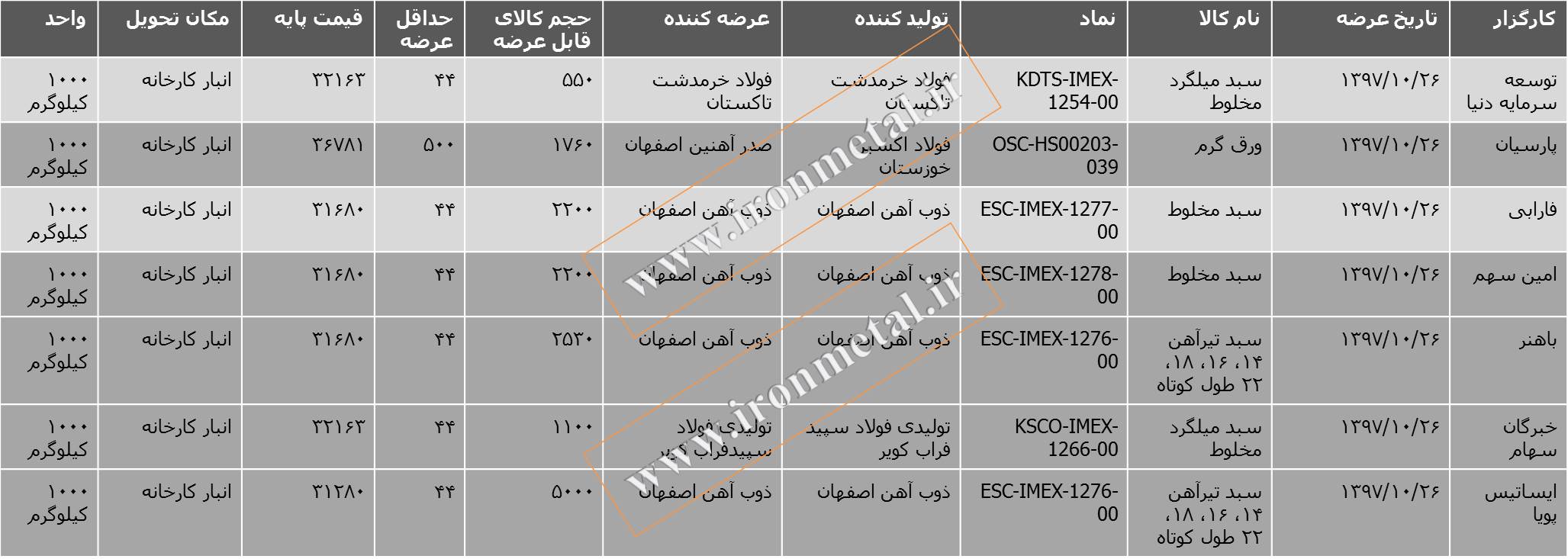 قيمت روز ميلگرد ١٤ اصفهان