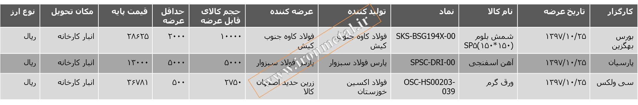 قیمت شمش بلوم فولاد کاوه جنوب کیش