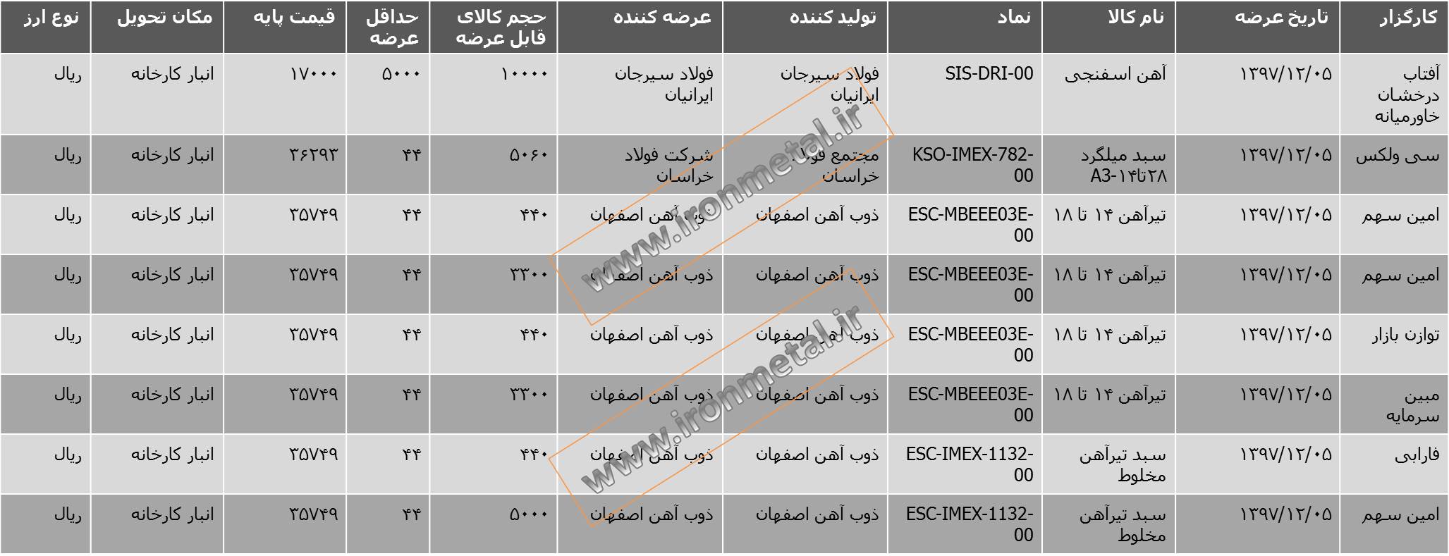 قیمت روز آهن اسفنجی متاثر از افزایش قیمت جهانی سنگ آهن