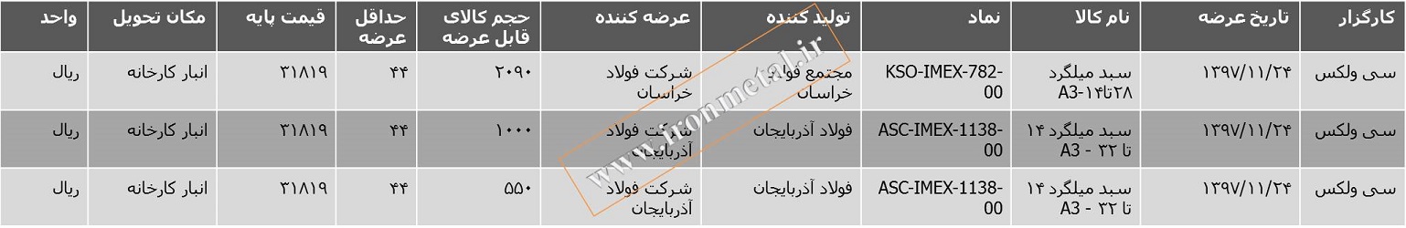 قیمت میلگرد 14 تبریز