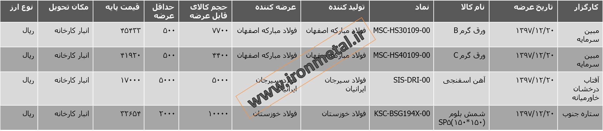 قیمت آهن اسفنجی و شمش فولاد خوزستان در بورس کالا