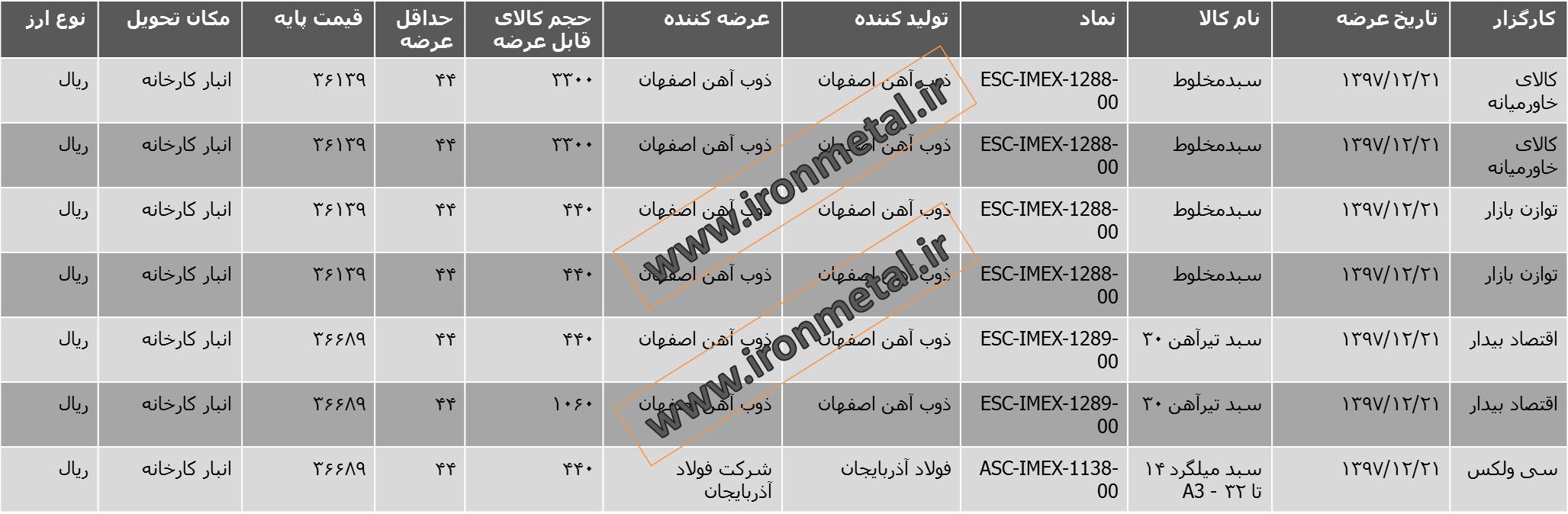 قیمت تیرآهن در بورس فولاد