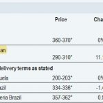 قیمت صادرات آهن اسفنجی و فروش در تناژ بالا