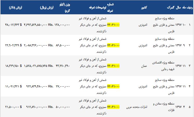 قیمت روز شمش فولاد – واحد فروش