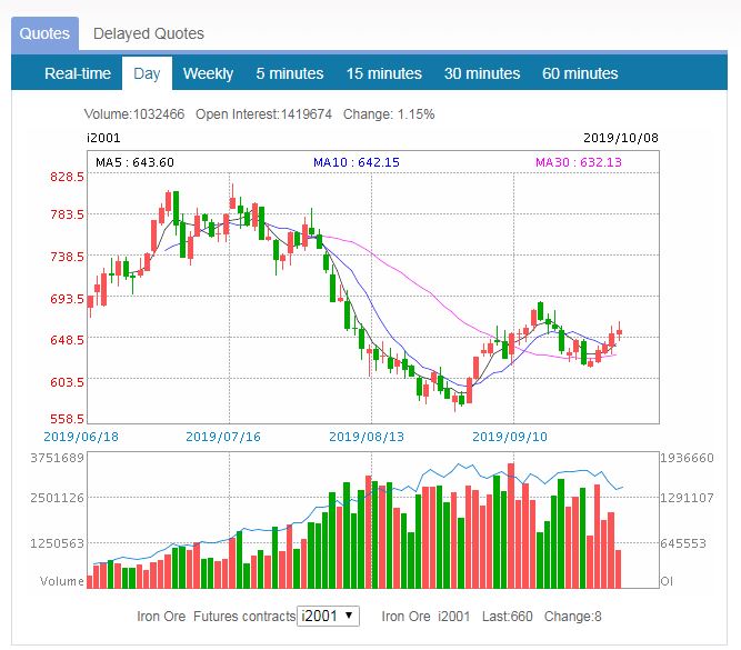 قیمت سنگ آهن بورس دالیان چین