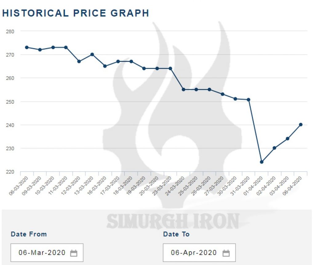 نمودار تغییر قیمت قراضه آهن در جهان
